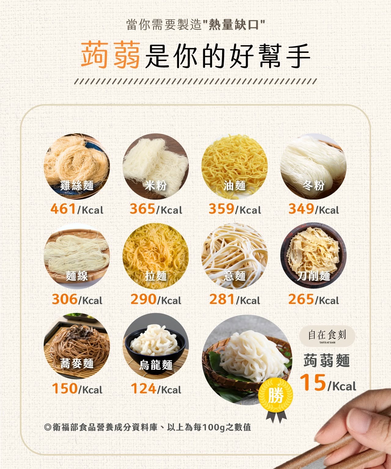 每 100g 熱量比較：雞絲麵 461、米粉 365、油麵 359、冬粉 349、麵線 306、拉麵 290、意麵 281、刀削麵 265、蕎麥麵 150、烏龍麵 124，自在食刻蒟蒻麵 15 大卡
